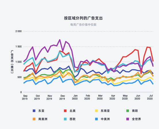 数据分析的角度：如何优化广告创意？